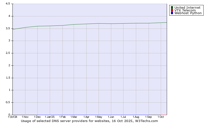 Historical trends in the usage of United Internet vs. VTX Telecom vs. Webhost Python