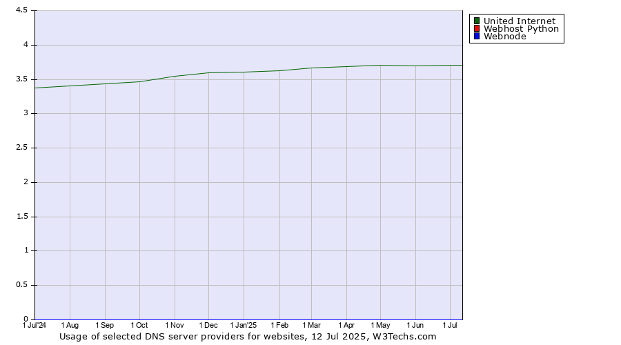 Historical trends in the usage of United Internet vs. Webhost Python vs. Webnode
