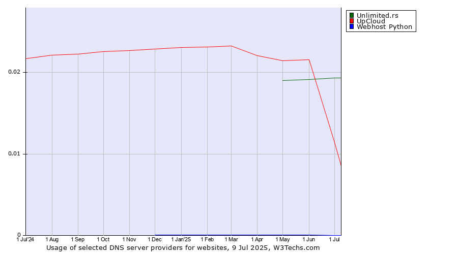 Historical trends in the usage of Unlimited.rs vs. UpCloud vs. Webhost Python