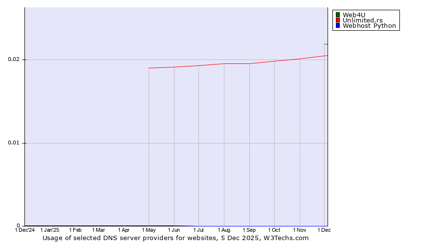 Historical trends in the usage of Web4U vs. Unlimited.rs vs. Webhost Python