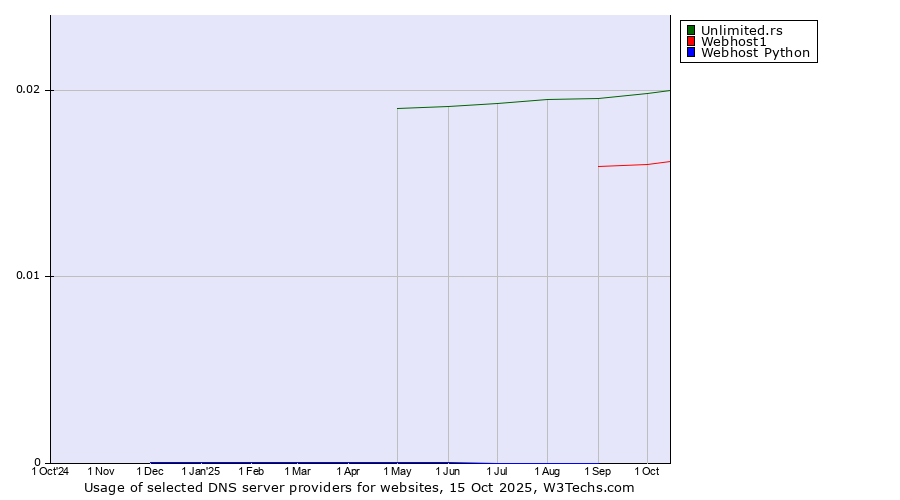 Historical trends in the usage of Unlimited.rs vs. Webhost1 vs. Webhost Python