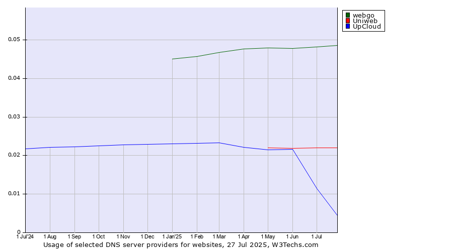 Historical trends in the usage of webgo vs. Uniweb vs. UpCloud