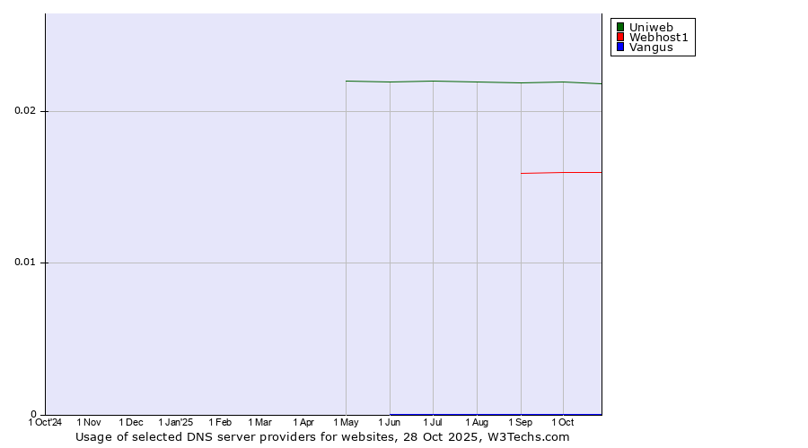 Historical trends in the usage of Uniweb vs. Webhost1 vs. Vangus