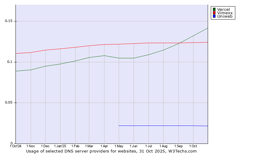 Historical trends in the usage of Vercel vs. Vimexx vs. Uniweb