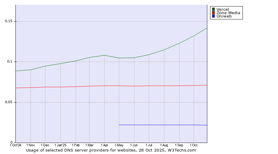 Historical trends in the usage of Vercel vs. Zone Media vs. Uniweb