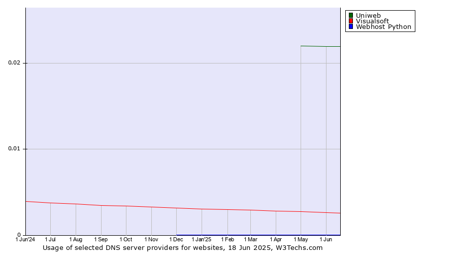 Historical trends in the usage of Uniweb vs. Visualsoft vs. Webhost Python