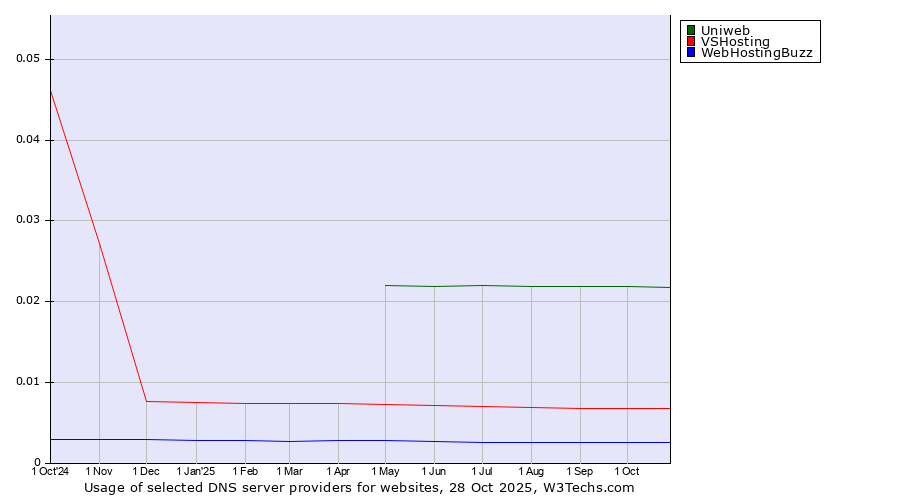 Historical trends in the usage of Uniweb vs. VSHosting vs. WebHostingBuzz