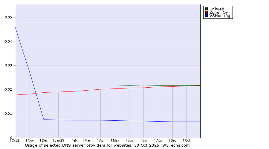 Historical trends in the usage of Uniweb vs. Zoner Oy vs. VSHosting