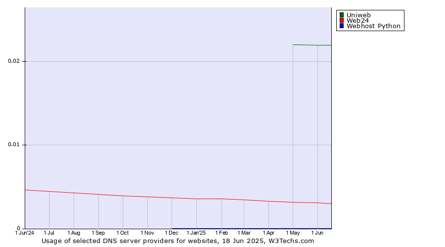 Historical trends in the usage of Uniweb vs. Web24 vs. Webhost Python