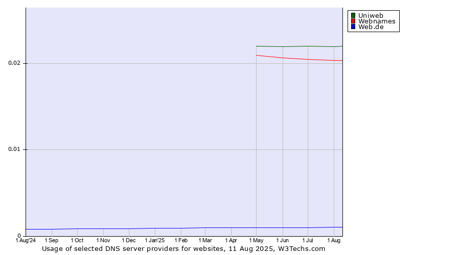 Historical trends in the usage of Uniweb vs. Webnames vs. Web.de