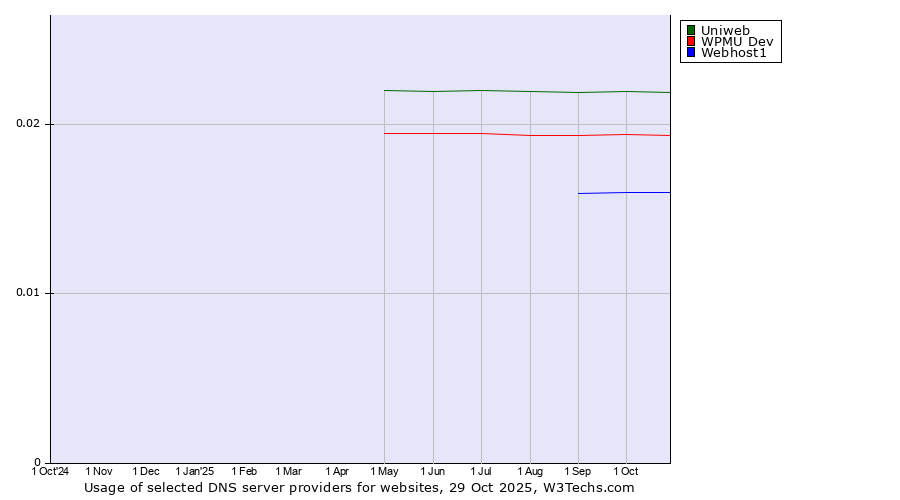 Historical trends in the usage of Uniweb vs. WPMU Dev vs. Webhost1