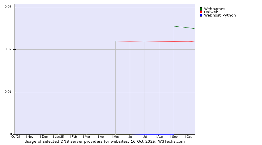 Historical trends in the usage of Webnames vs. Uniweb vs. Webhost Python
