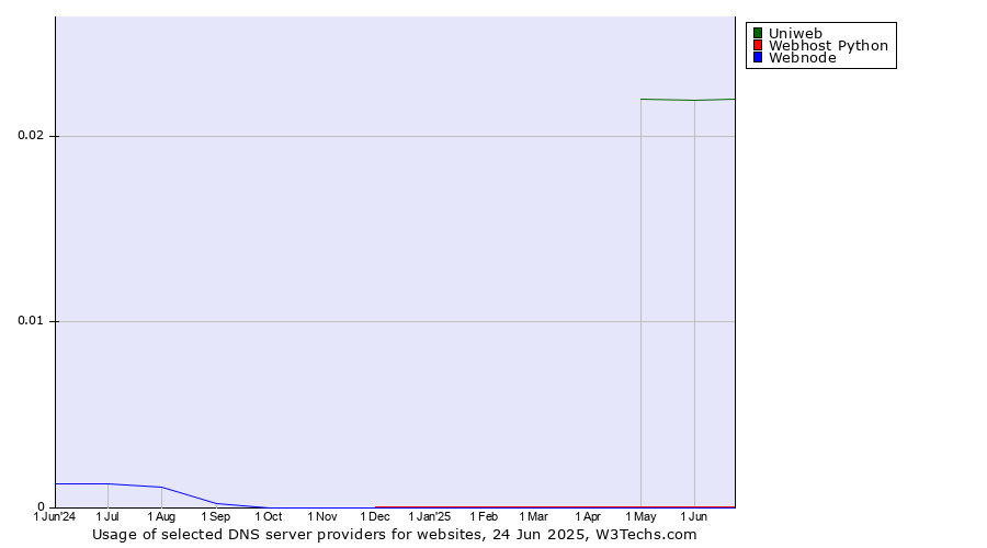 Historical trends in the usage of Uniweb vs. Webhost Python vs. Webnode