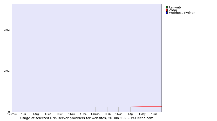Historical trends in the usage of Uniweb vs. Zoho vs. Webhost Python