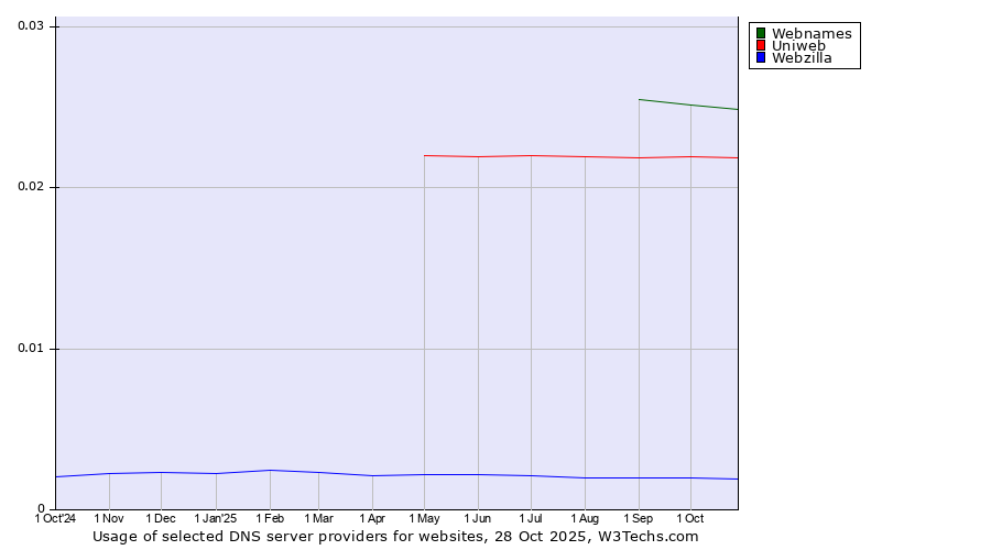 Historical trends in the usage of Webnames vs. Uniweb vs. Webzilla