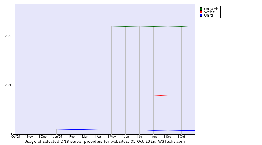 Historical trends in the usage of Uniweb vs. Webzi vs. Uniti