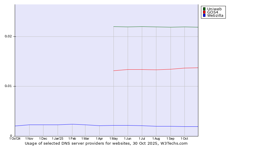 Historical trends in the usage of Uniweb vs. GO54 vs. Webzilla
