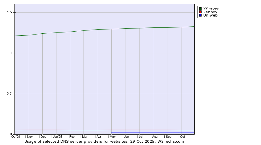 Historical trends in the usage of XServer vs. Zenbox vs. Uniweb