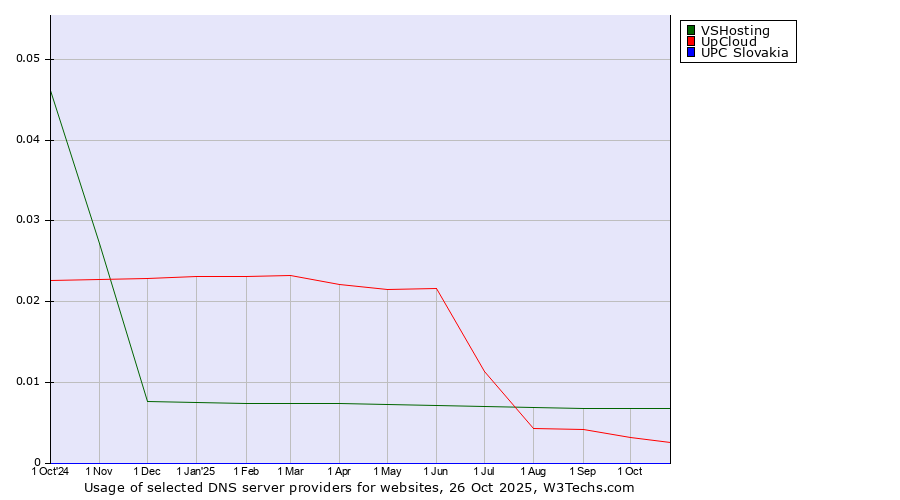 Historical trends in the usage of VSHosting vs. UpCloud vs. UPC Slovakia