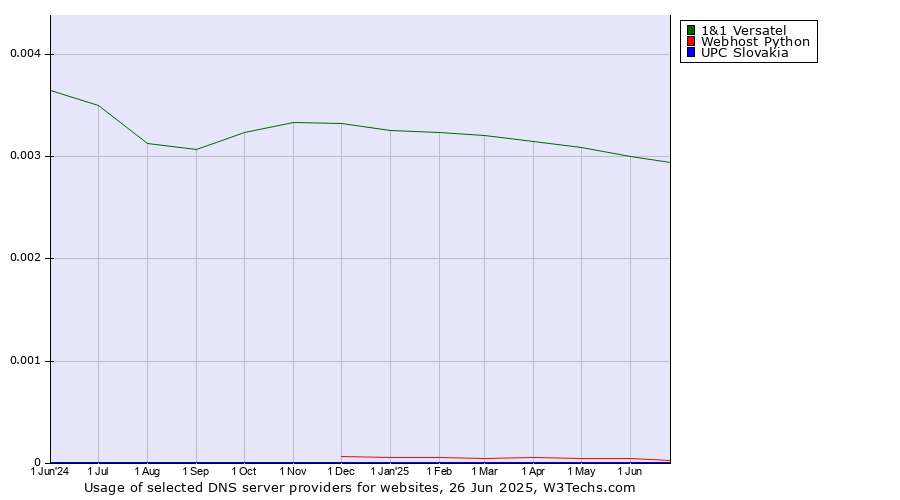 Historical trends in the usage of 1&1 Versatel vs. Webhost Python vs. UPC Slovakia