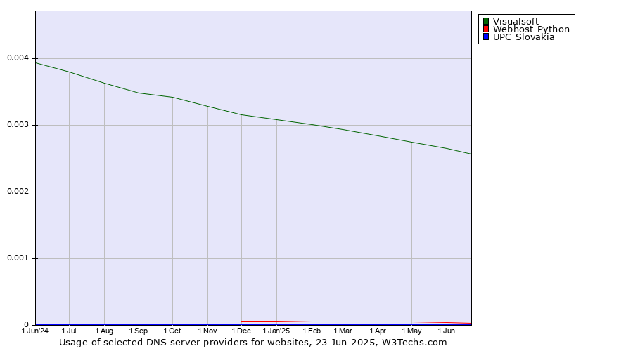 Historical trends in the usage of Visualsoft vs. Webhost Python vs. UPC Slovakia