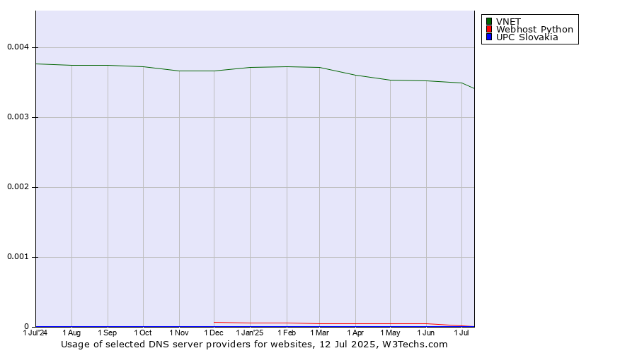Historical trends in the usage of VNET vs. Webhost Python vs. UPC Slovakia