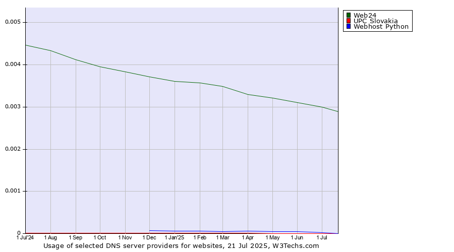 Historical trends in the usage of Web24 vs. Webhost Python vs. UPC Slovakia