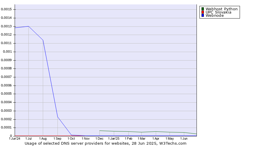 Historical trends in the usage of Webhost Python vs. UPC Slovakia vs. Webnode