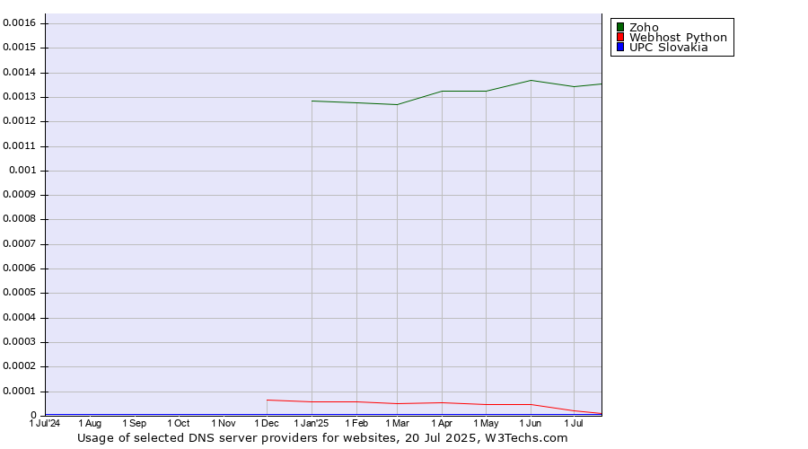 Historical trends in the usage of Zoho vs. Webhost Python vs. UPC Slovakia