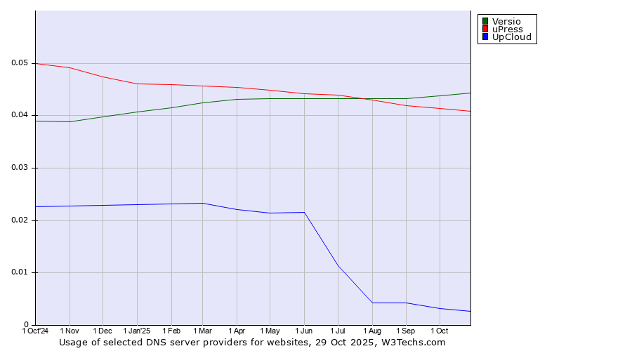 Historical trends in the usage of Versio vs. uPress vs. UpCloud