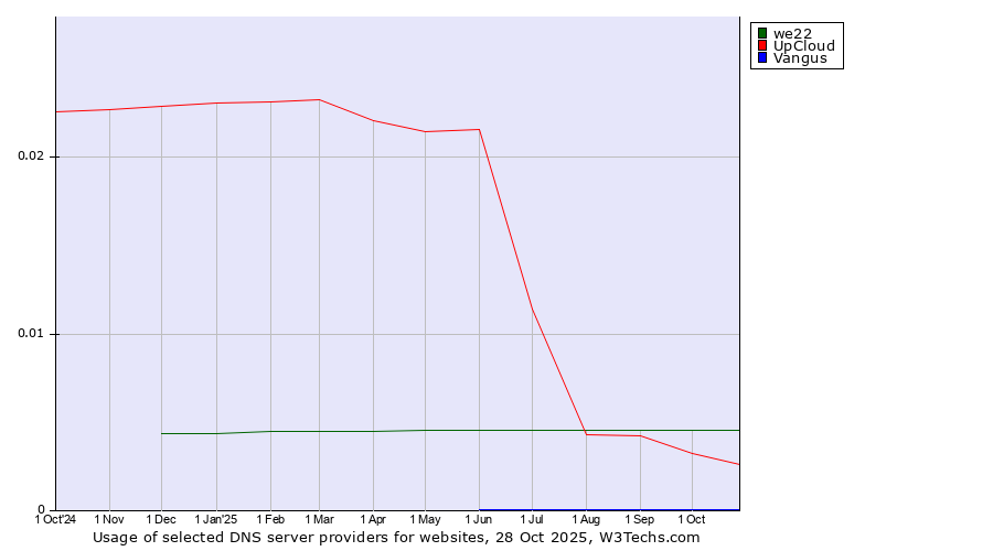 Historical trends in the usage of we22 vs. UpCloud vs. Vangus