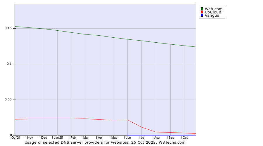 Historical trends in the usage of Web.com vs. UpCloud vs. Vangus