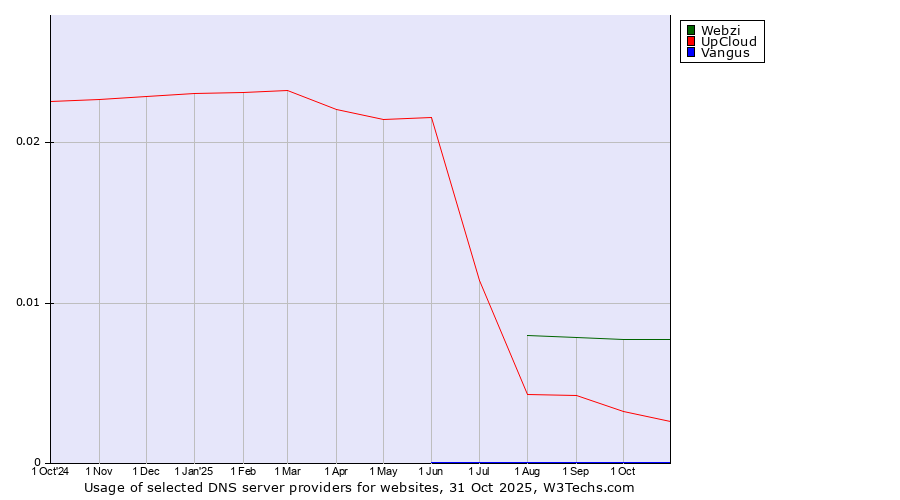 Historical trends in the usage of Webzi vs. UpCloud vs. Vangus