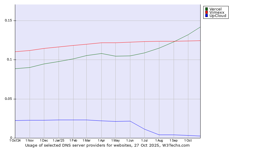 Historical trends in the usage of Vercel vs. Vimexx vs. UpCloud