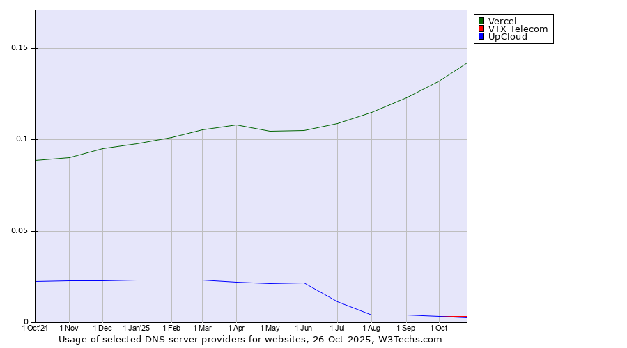 Historical trends in the usage of Vercel vs. VTX Telecom vs. UpCloud