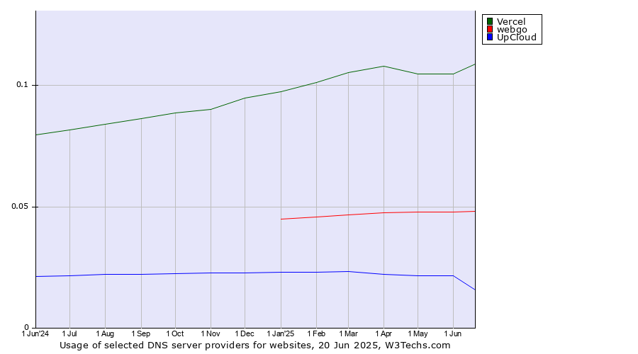 Historical trends in the usage of Vercel vs. webgo vs. UpCloud