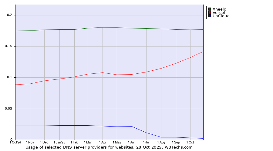 Historical trends in the usage of Xneelo vs. Vercel vs. UpCloud