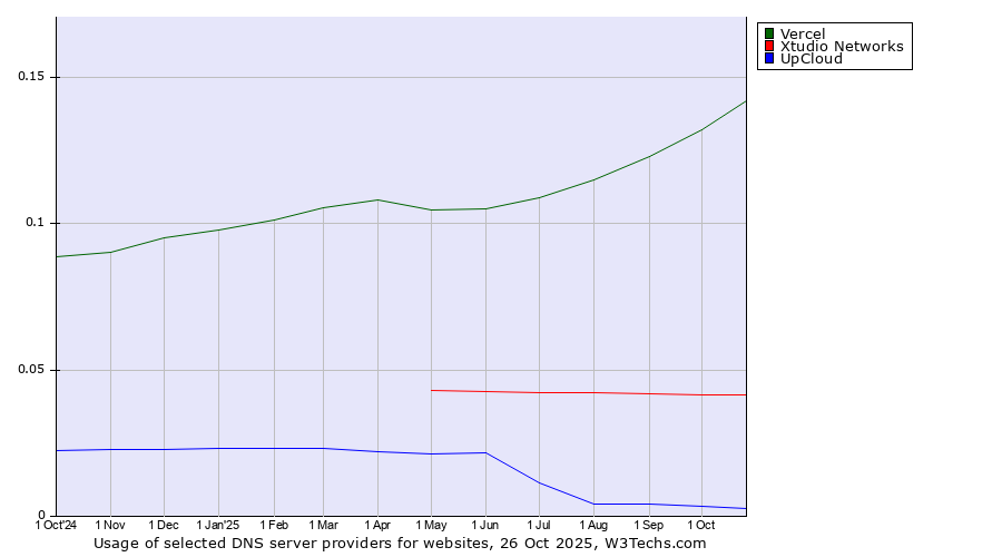 Historical trends in the usage of Vercel vs. Xtudio Networks vs. UpCloud