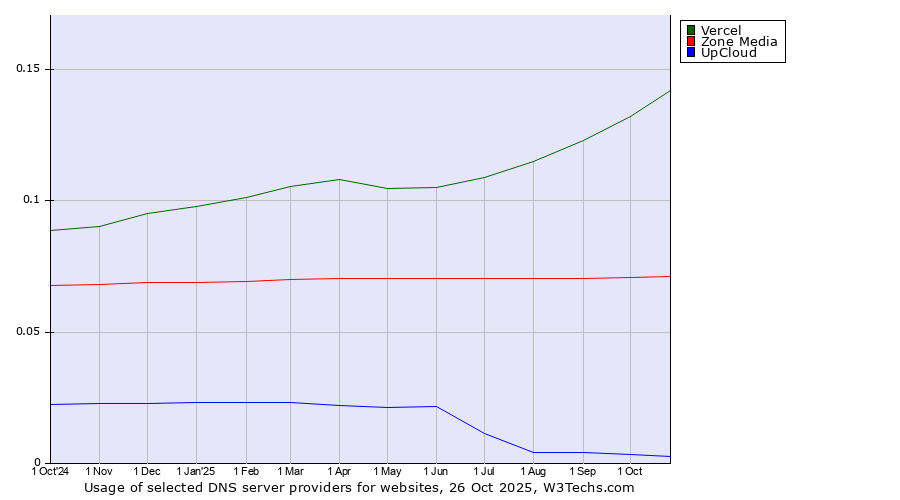 Historical trends in the usage of Vercel vs. Zone Media vs. UpCloud