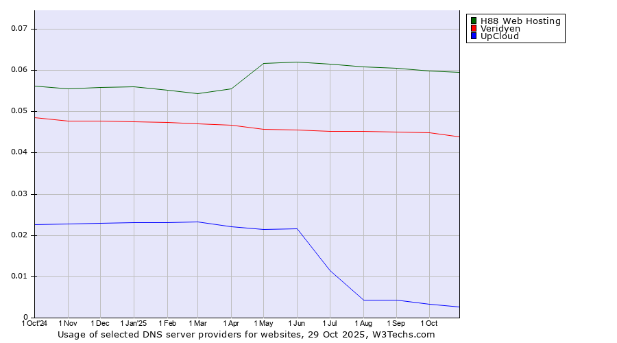 Historical trends in the usage of H88 Web Hosting vs. Veridyen vs. UpCloud
