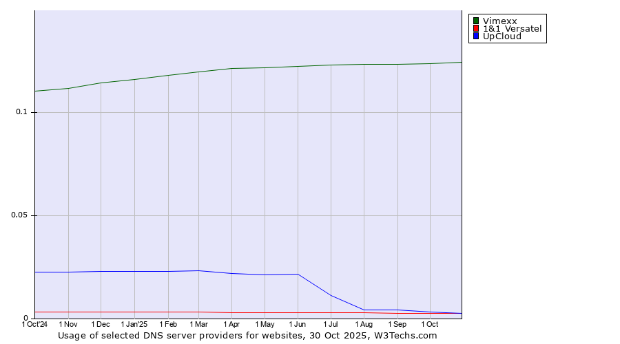 Historical trends in the usage of Vimexx vs. 1&1 Versatel vs. UpCloud