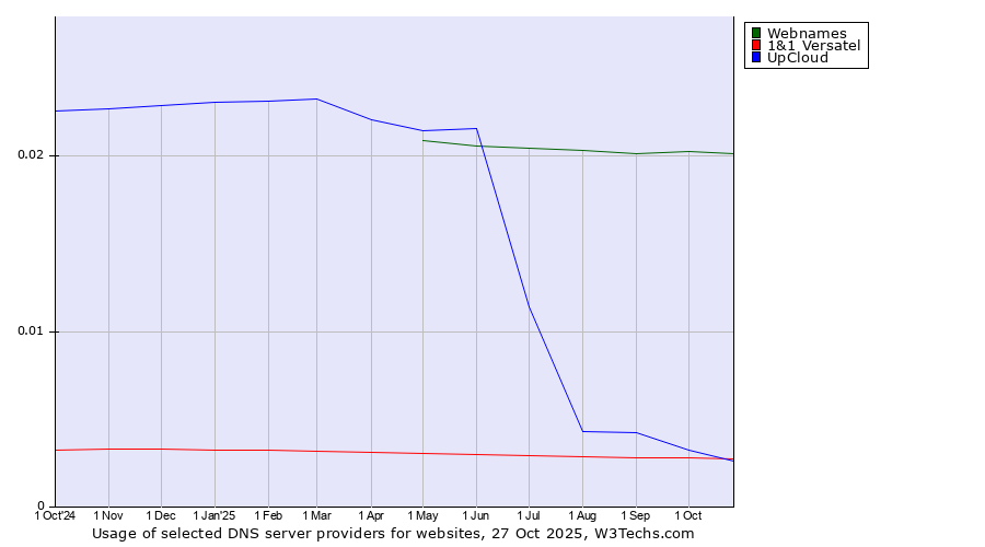 Historical trends in the usage of Webnames vs. 1&1 Versatel vs. UpCloud