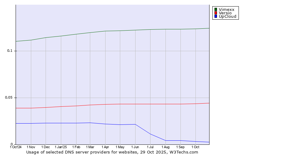Historical trends in the usage of Vimexx vs. Versio vs. UpCloud