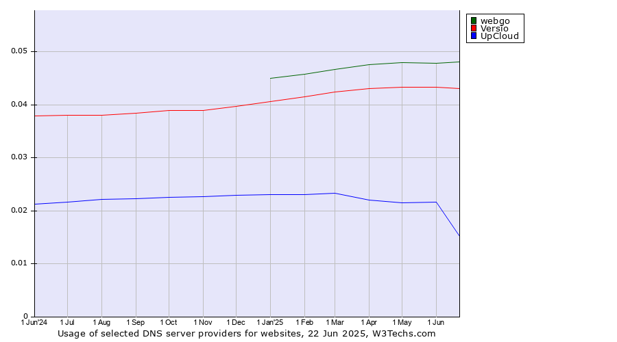 Historical trends in the usage of webgo vs. Versio vs. UpCloud