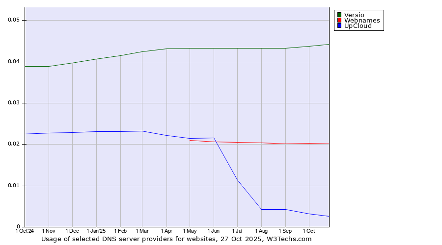 Historical trends in the usage of Versio vs. Webnames vs. UpCloud