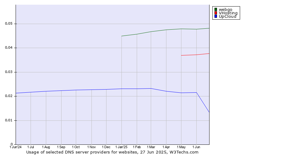 Historical trends in the usage of webgo vs. VHosting vs. UpCloud