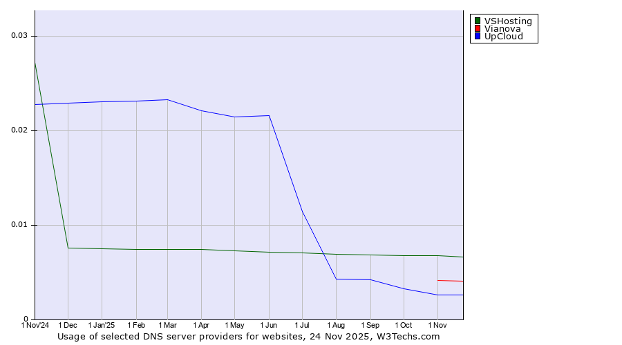 Historical trends in the usage of VSHosting vs. Vianova vs. UpCloud