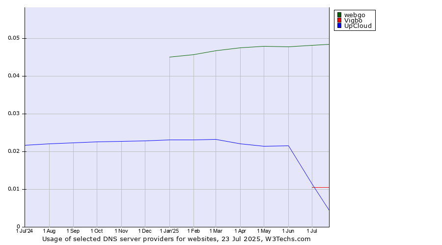 Historical trends in the usage of webgo vs. UpCloud vs. Vigbo
