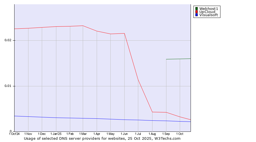 Historical trends in the usage of Webhost1 vs. UpCloud vs. Visualsoft