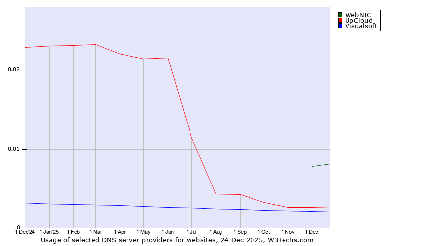 Historical trends in the usage of WebNIC vs. UpCloud vs. Visualsoft